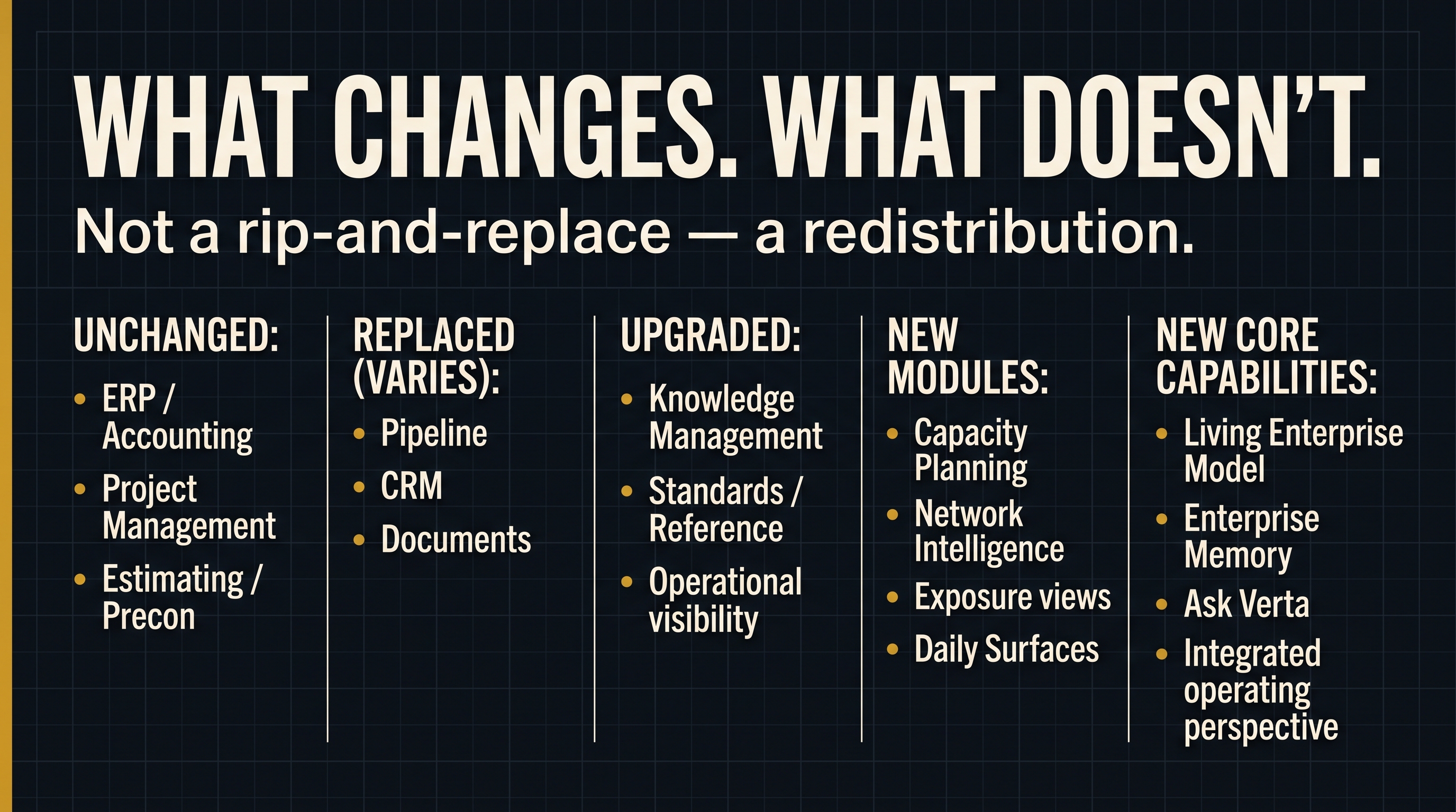 What changes. What doesn't. Not a rip-and-replace — a redistribution. Unchanged: ERP/Accounting, Project Management, Estimating/Precon. Replaced (varies): Pipeline, CRM, Documents. Upgraded: Knowledge Management, Standards/Reference, Operational visibility. New modules: Capacity Planning, Network Intelligence, Exposure views, Daily Surfaces. New core capabilities: Living Enterprise Model, Enterprise Memory, Ask Verta, Integrated operating perspective